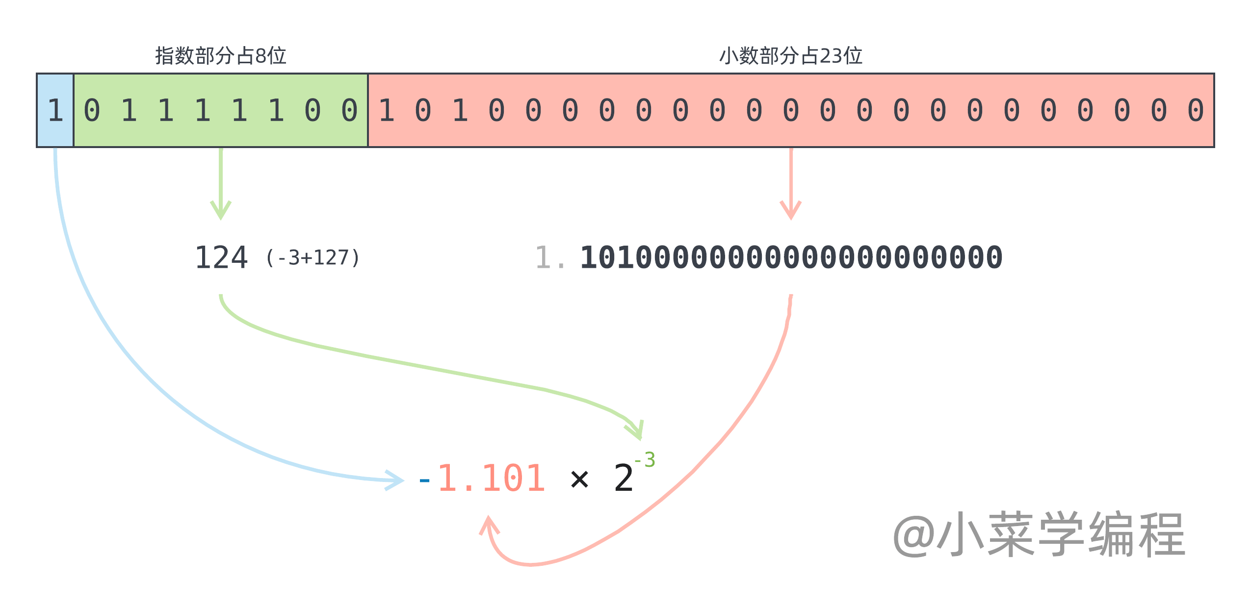 IEEE 754 0 1 0 2 0 3 